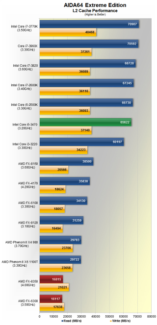 Illustration for article titled How AMD's Fancy New "Piledriver" Processors Compare To Intel's Ivy Bridge